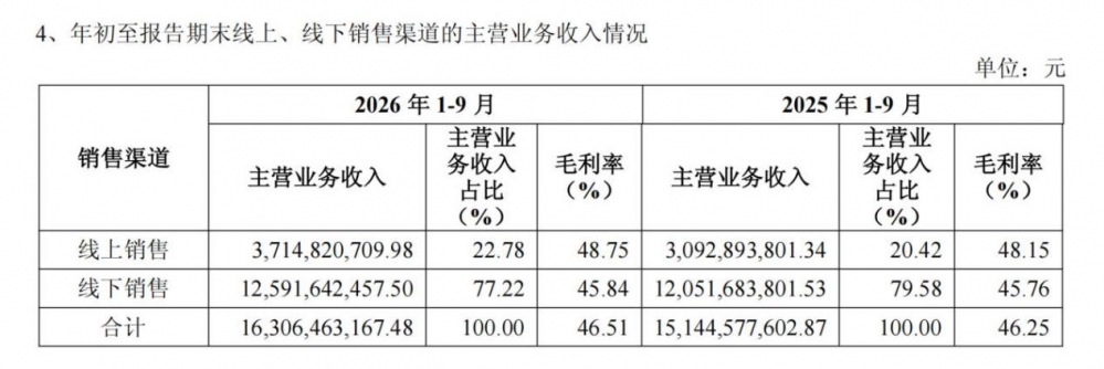 数字化深度赋能,海澜之家2026年三季度稳中有进,实现营业收入167亿元