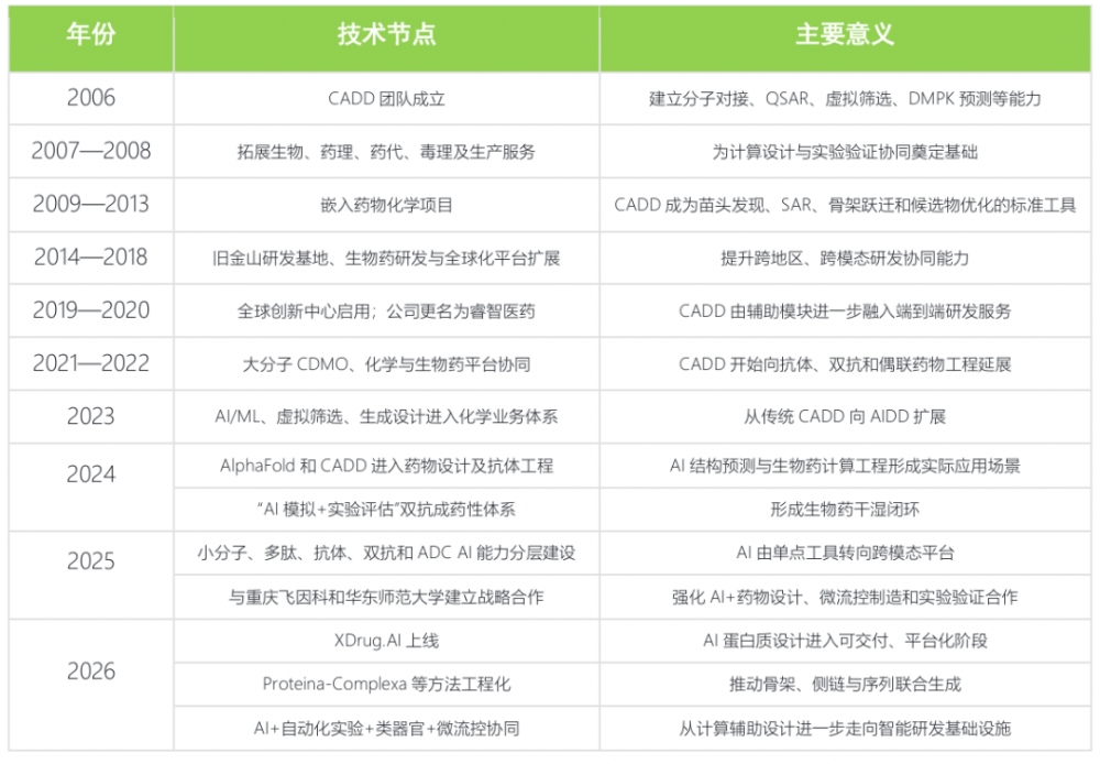 睿智医药 Dry Lab × Wet Lab：双路径衔接新药研发需求