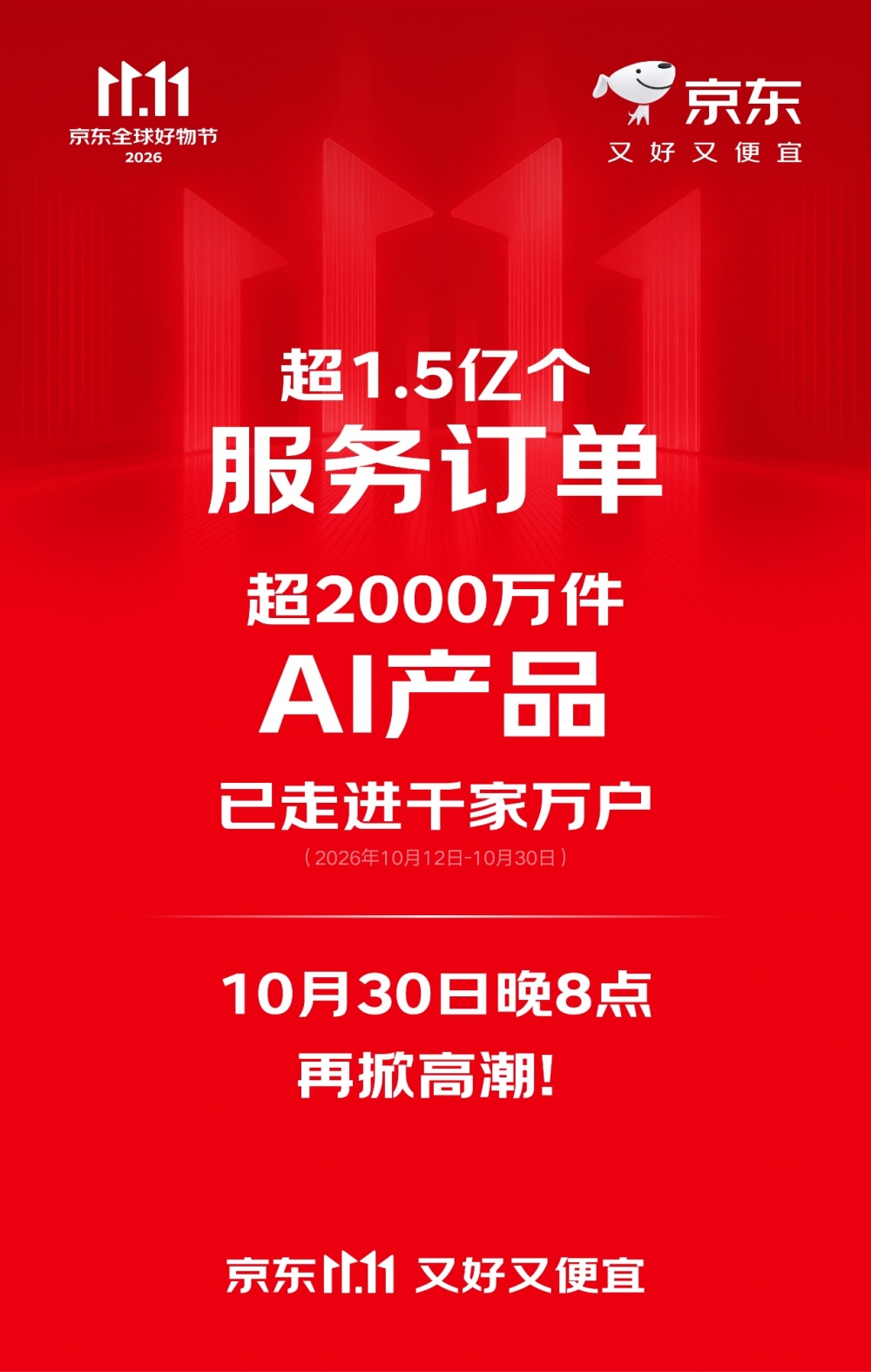 京东11.11前半程 1.5亿个服务订单、超2000万件AI产品已走进千家万户