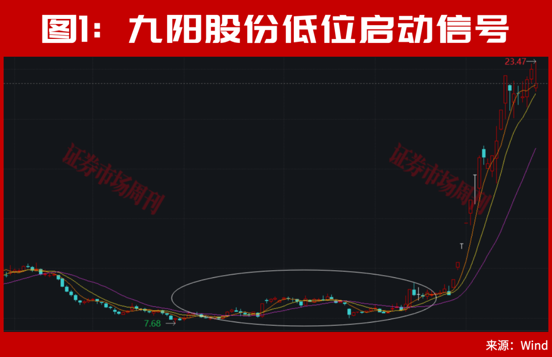 002242、002724股价翻倍!主力进场!这种底部形态容易走出大牛股!